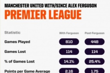 如果曼联德比战失利，后爵爷时代输球场次将超过弗格森执教时期